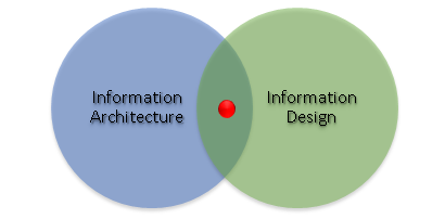Information Projection lies on the overlap of Information Architecture and Information Design.